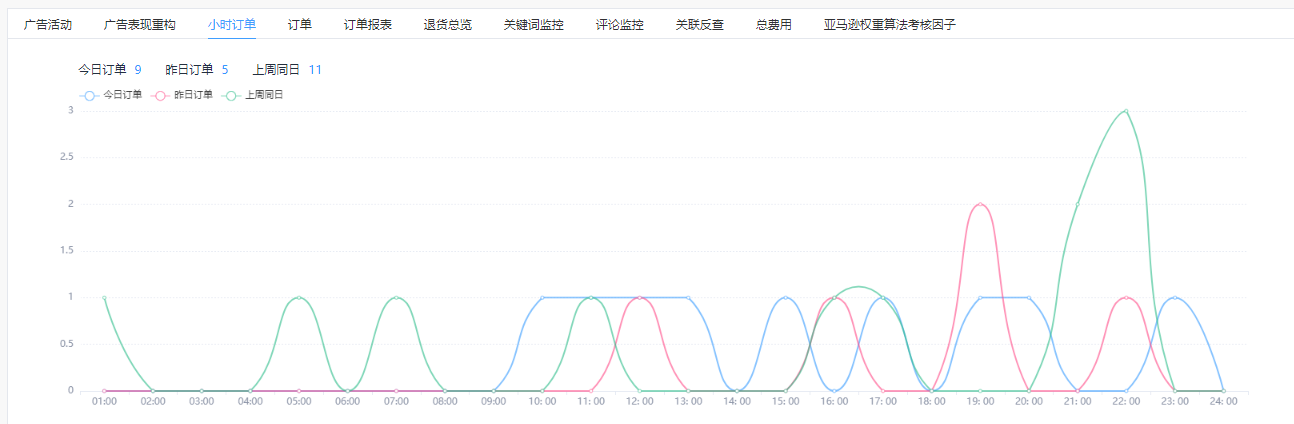 重磅！亚马逊SD广告管理神器和你一起突破推广瓶颈！