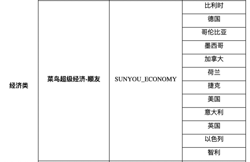 速卖通：部分线路下线公告