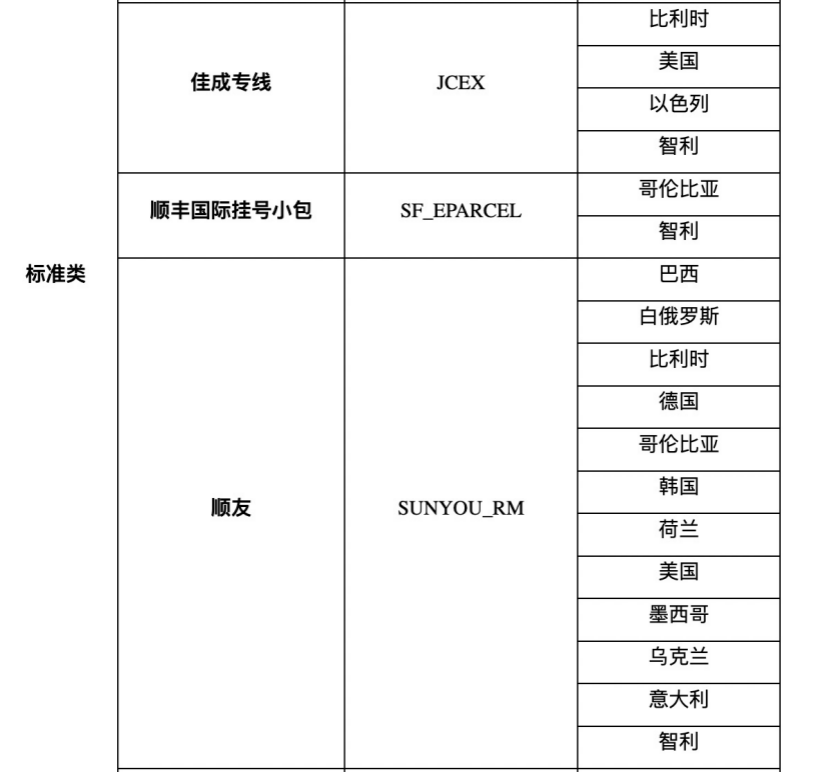 速卖通：部分线路下线公告