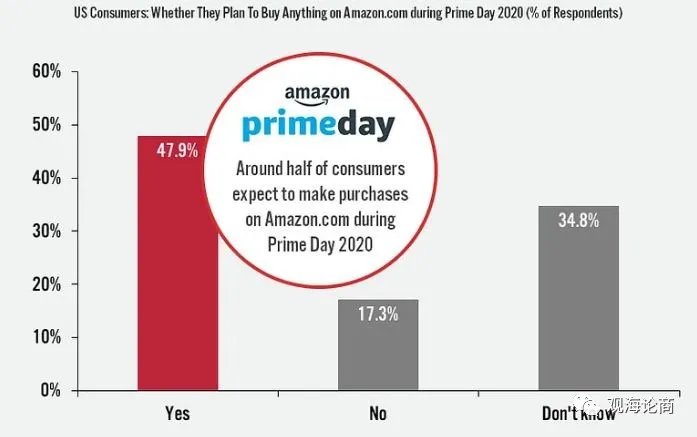 亚马逊确认美国站Prime Day延期，印度站将于8月6日先行举办