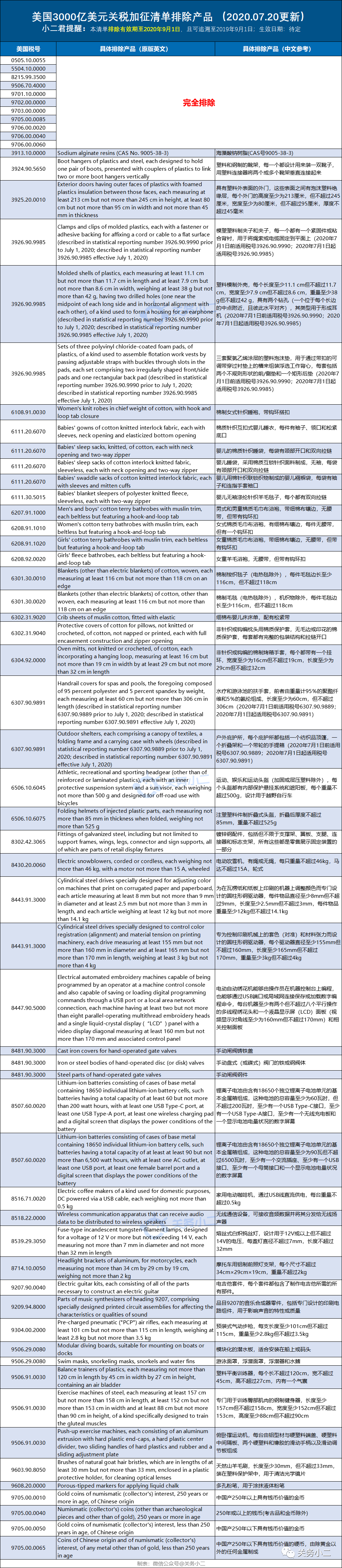 美国新公布第32批排除加征关税清单（3000亿清单内64项产品）