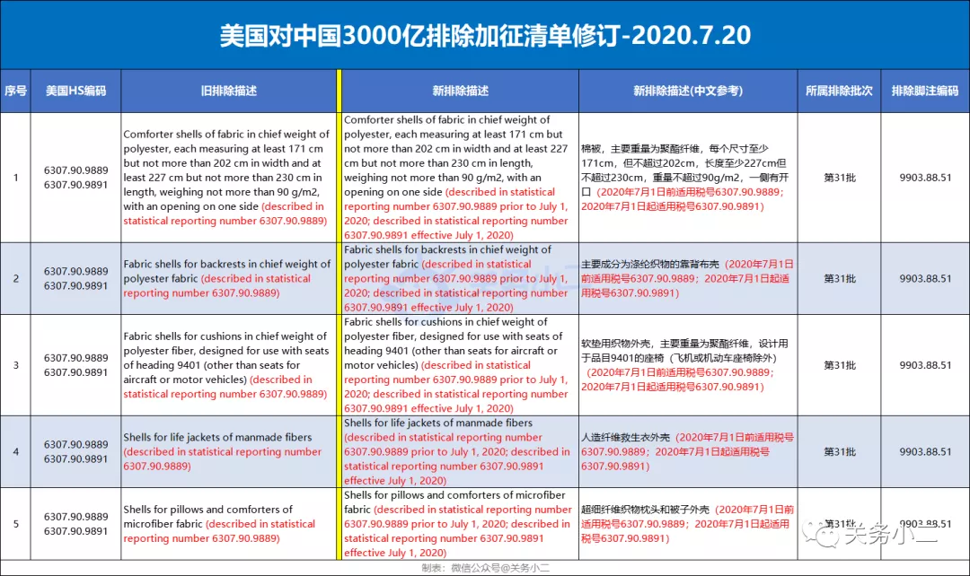 美国新公布第32批排除加征关税清单（3000亿清单内64项产品）