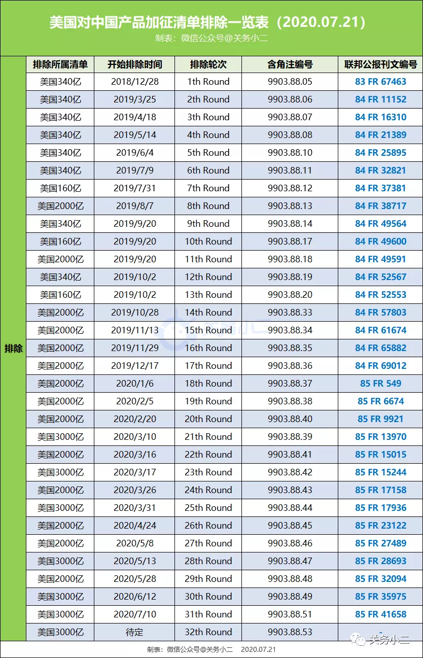 美国新公布第32批排除加征关税清单（3000亿清单内64项产品）