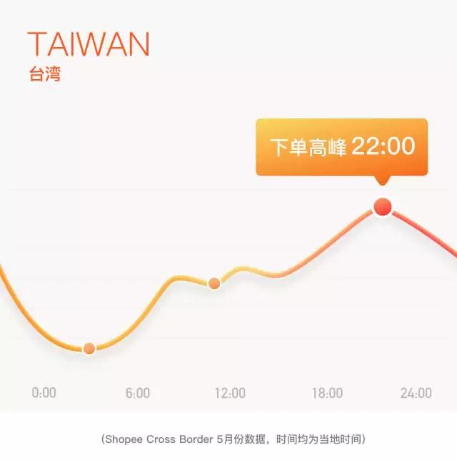 Shopee数据:台湾和东南亚人民最喜欢的剁手时间! Shopee数据:台湾和东南亚人民最喜欢的剁手时间!