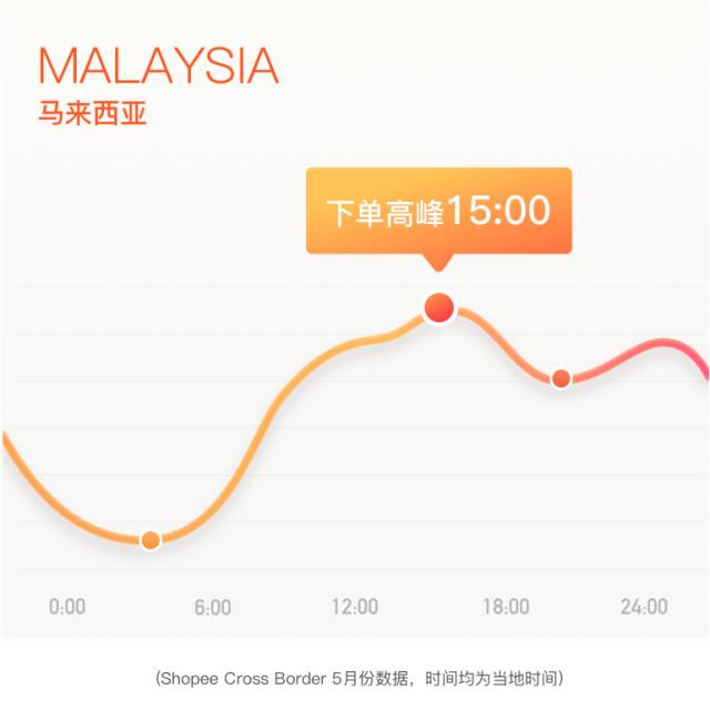 Shopee数据:台湾和东南亚人民最喜欢的剁手时间! Shopee数据:台湾和东南亚人民最喜欢的剁手时间!