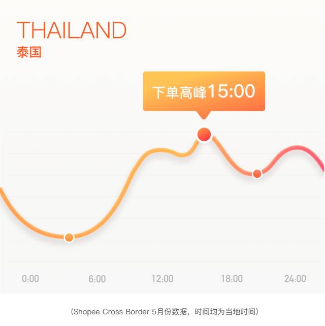 Shopee数据:台湾和东南亚人民最喜欢的剁手时间! Shopee数据:台湾和东南亚人民最喜欢的剁手时间!