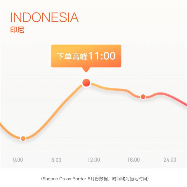 Shopee数据:台湾和东南亚人民最喜欢的剁手时间! Shopee数据:台湾和东南亚人民最喜欢的剁手时间!