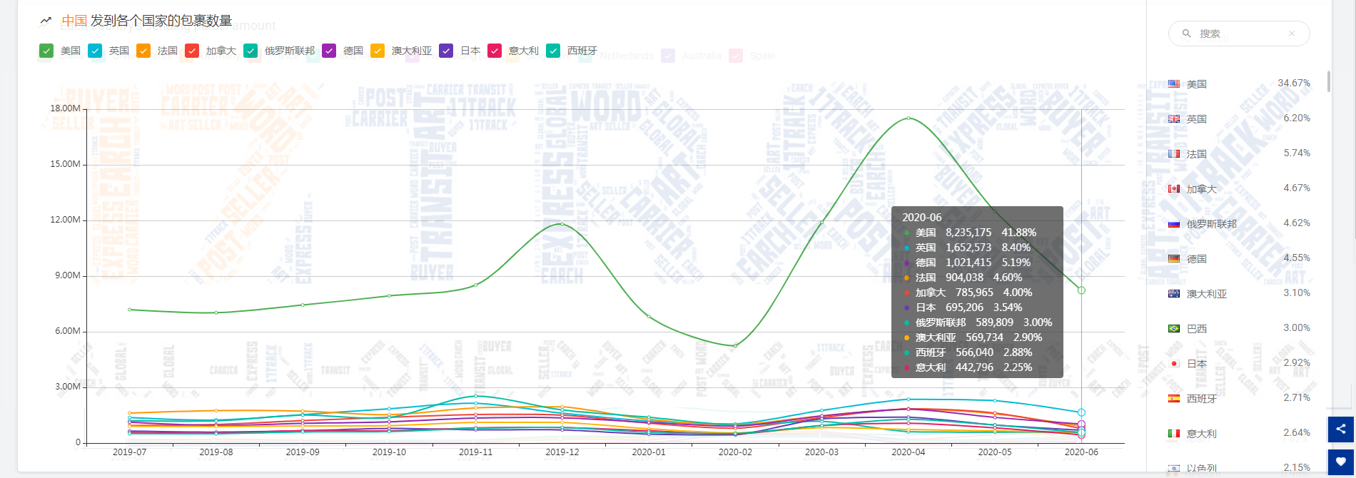 6月份美国收件量降至945万票