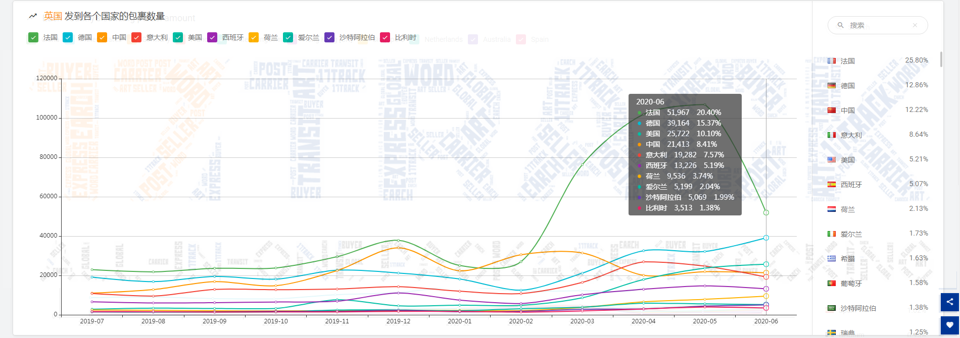 6月份美国收件量降至945万票