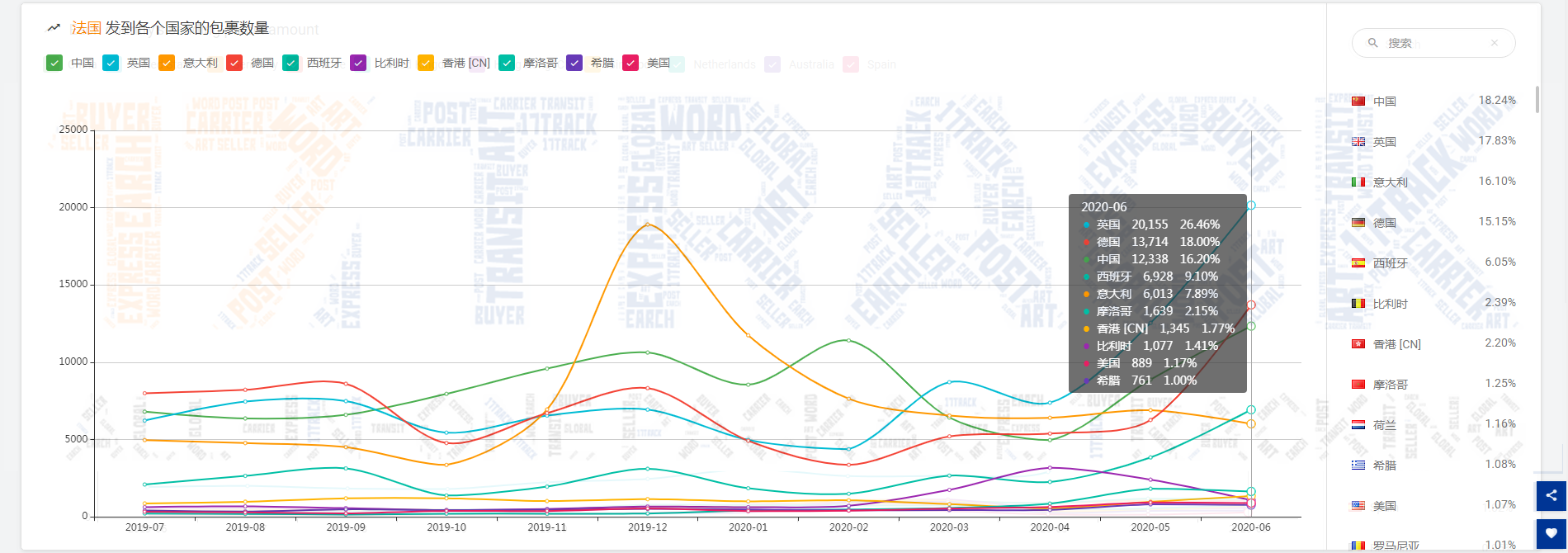 6月份美国收件量降至945万票