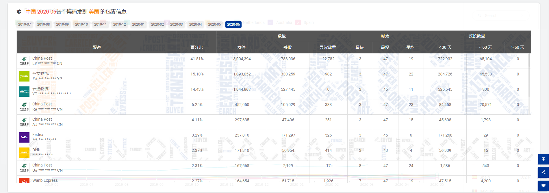 6月份美国收件量降至945万票