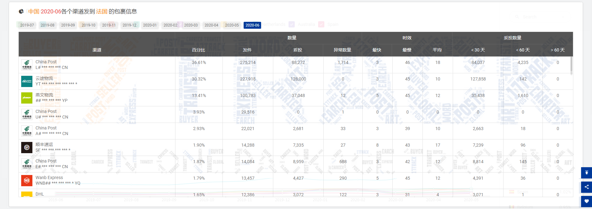 6月份美国收件量降至945万票