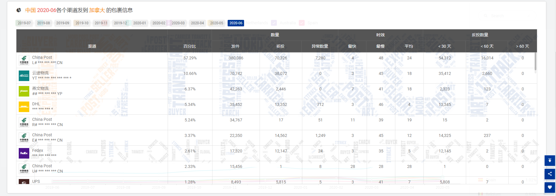 6月份美国收件量降至945万票