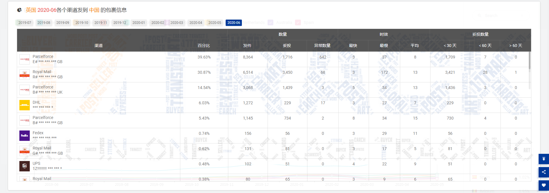 6月份美国收件量降至945万票