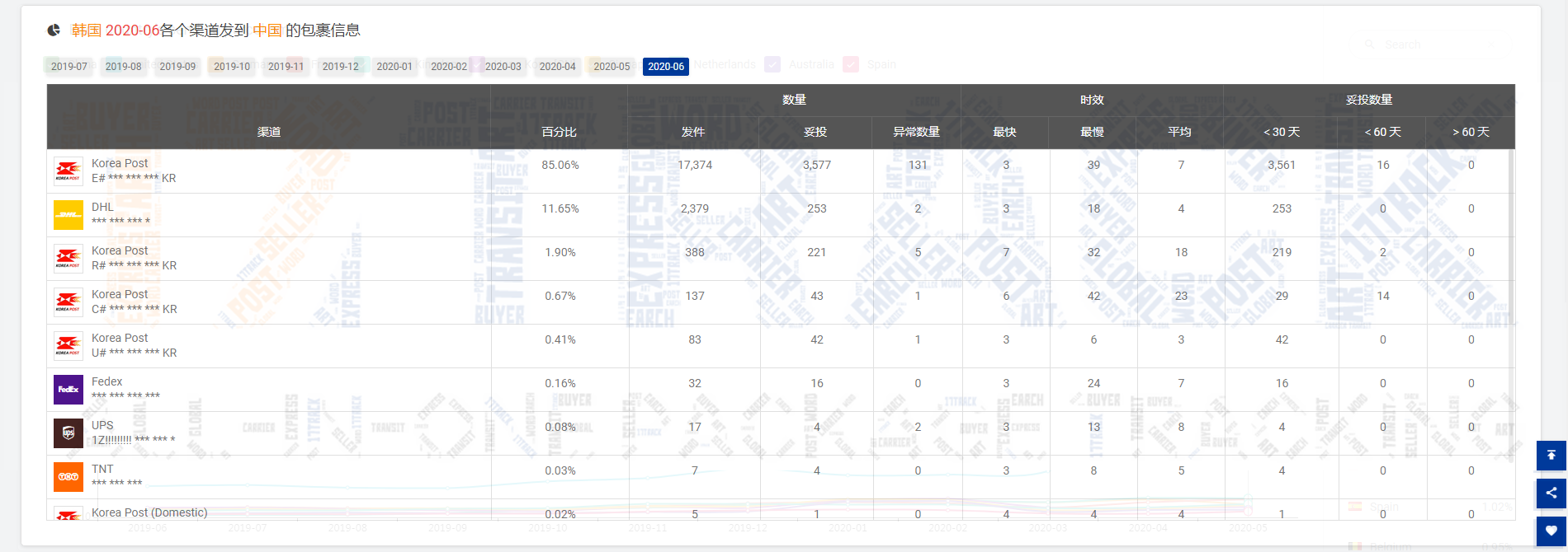 6月份美国收件量降至945万票