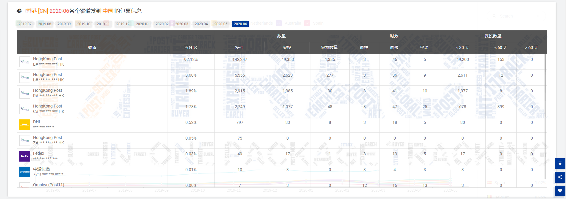 6月份美国收件量降至945万票