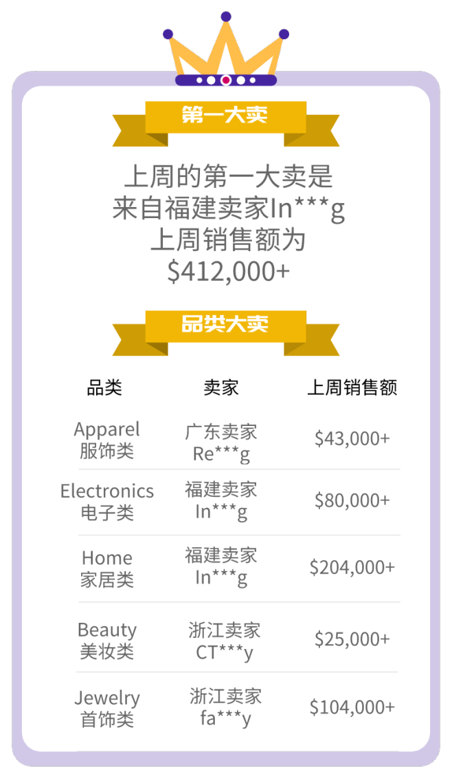【TOP战报局】上周大卖&夏季卖家大赛情报速递！夏日沙滩主题选品已加载完毕！