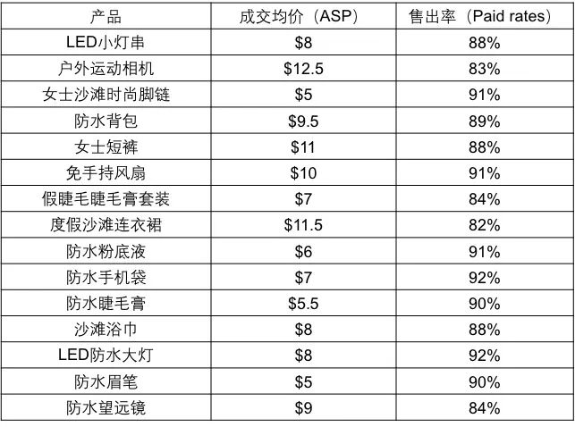 【TOP战报局】上周大卖&夏季卖家大赛情报速递！夏日沙滩主题选品已加载完毕！