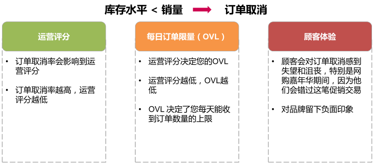 Lazada卖家如何优化产品库存？
