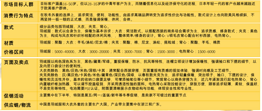 2020秋冬季如何选品？亚马逊fashion类目在三大站点的趋势分析