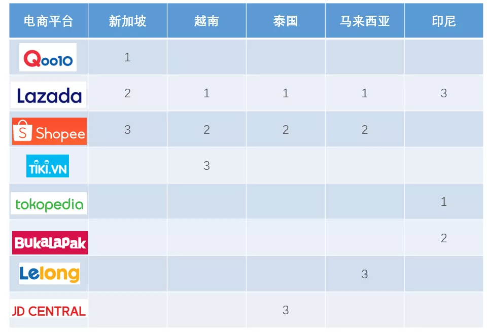东南亚电商平台入驻条件及市场观察