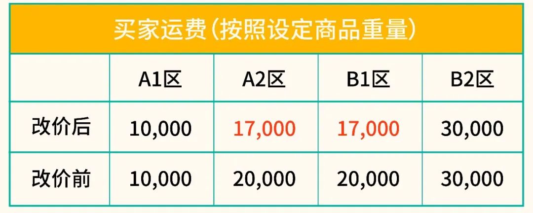 旺季物流新政 | 首公里追踪全站上线, 台湾新增宅配大件物流, 越南运费下调