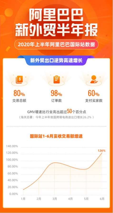 阿里国际站上半年订单激增98%，新外贸成为中国出口新引擎