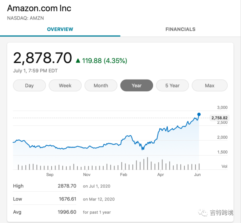 搜索排名飚升7385%？！旺季来袭，下一个亚马逊爆款产品你知道吗？