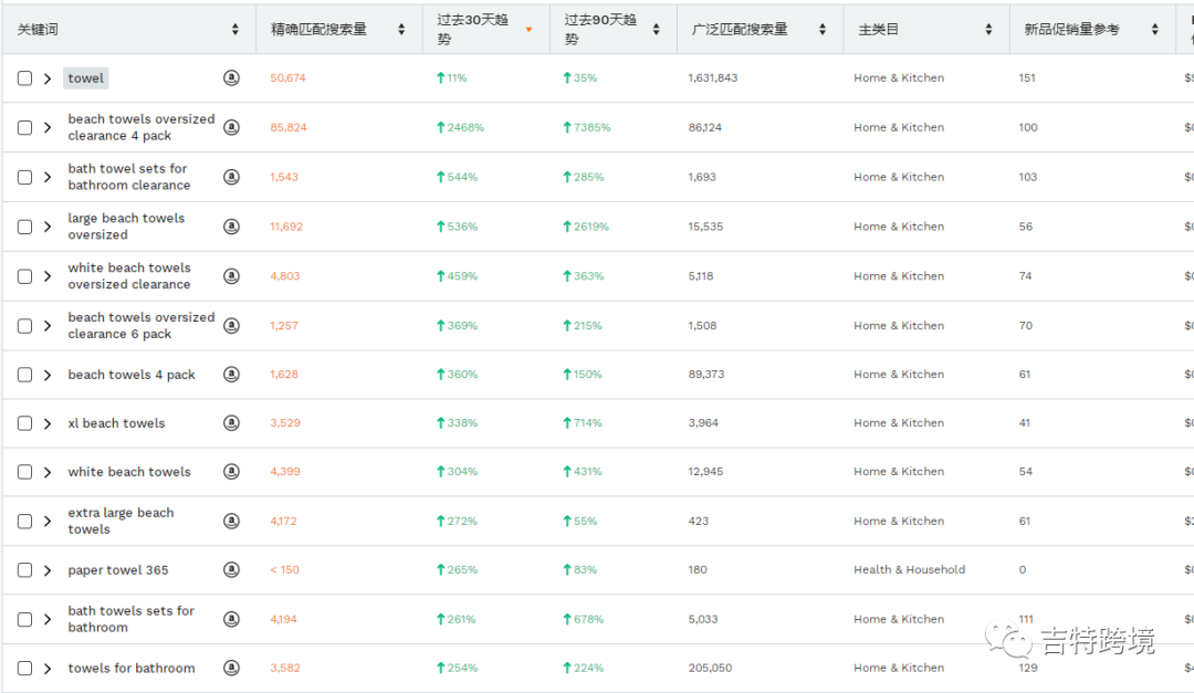 搜索排名飚升7385%？！旺季来袭，下一个亚马逊爆款产品你知道吗？