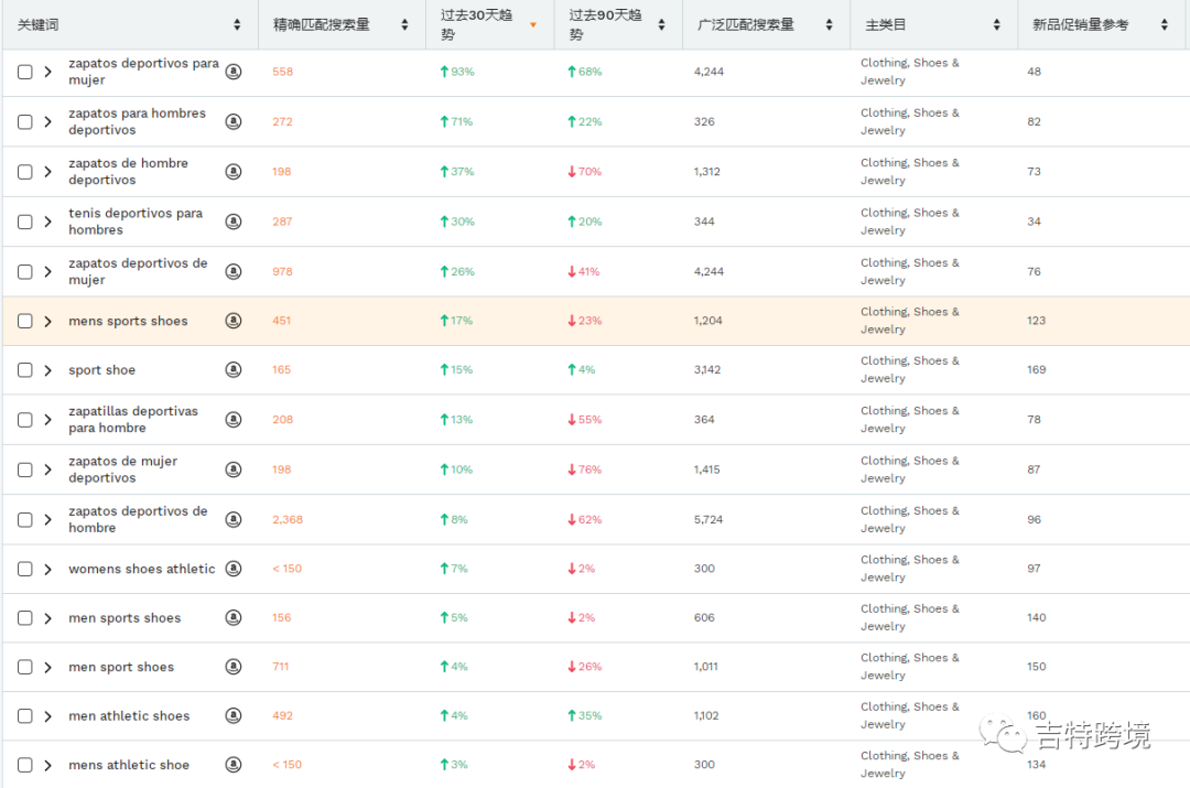 搜索排名飚升7385%？！旺季来袭，下一个亚马逊爆款产品你知道吗？