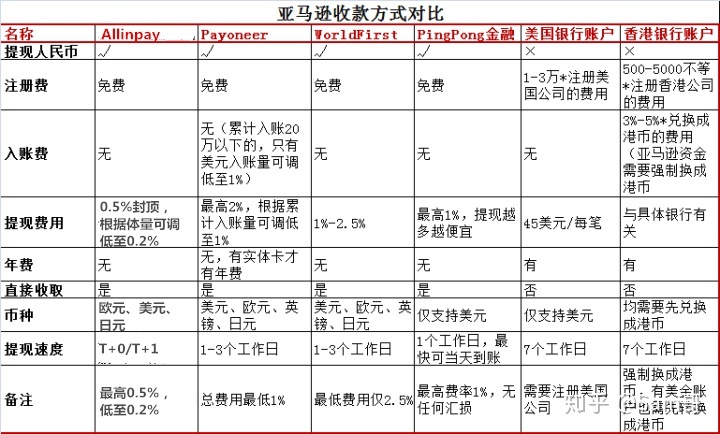 亚马逊基础篇：新手该如何从0开店？（下）