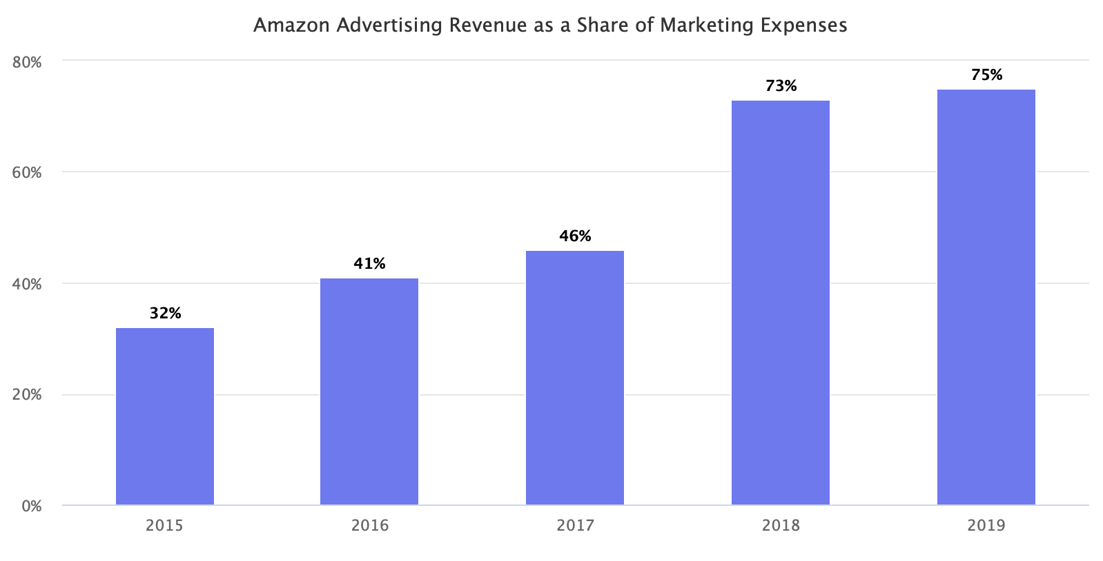 亚马逊2019年的广告收入已达140亿美元