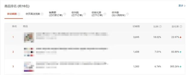 shopee店铺后台数据 该怎么去分析？