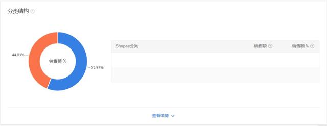 shopee店铺后台数据 该怎么去分析？