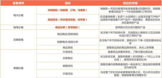 shopee店铺后台数据 该怎么去分析？