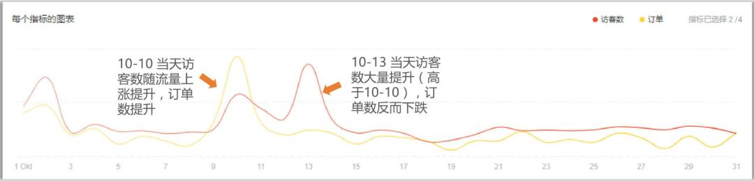 shopee店铺后台数据 该怎么去分析？