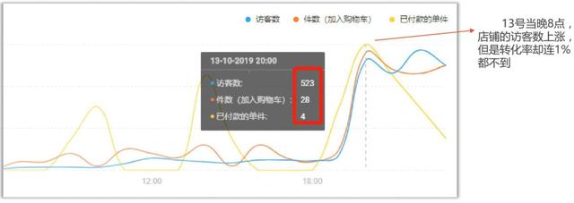 shopee店铺后台数据 该怎么去分析？