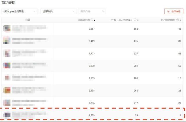 shopee店铺后台数据 该怎么去分析？