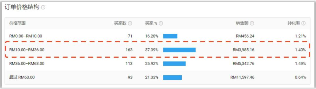 shopee店铺后台数据 该怎么去分析？