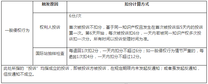 阿里巴巴国际站侵权规则：避免侵权扣分，这些你都要懂！