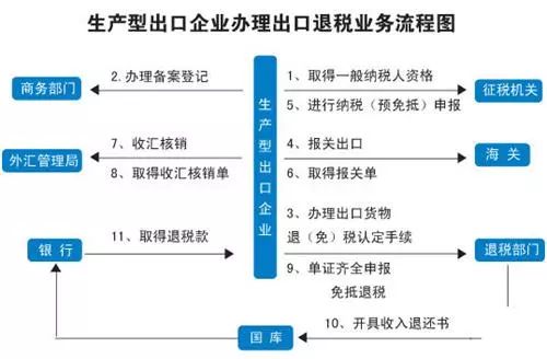 2020出口退税操作流程及计算方法