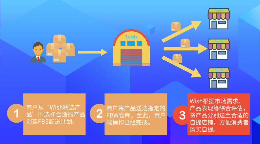 wish新页面上线，加入FBS更方便！服务费8折优惠！