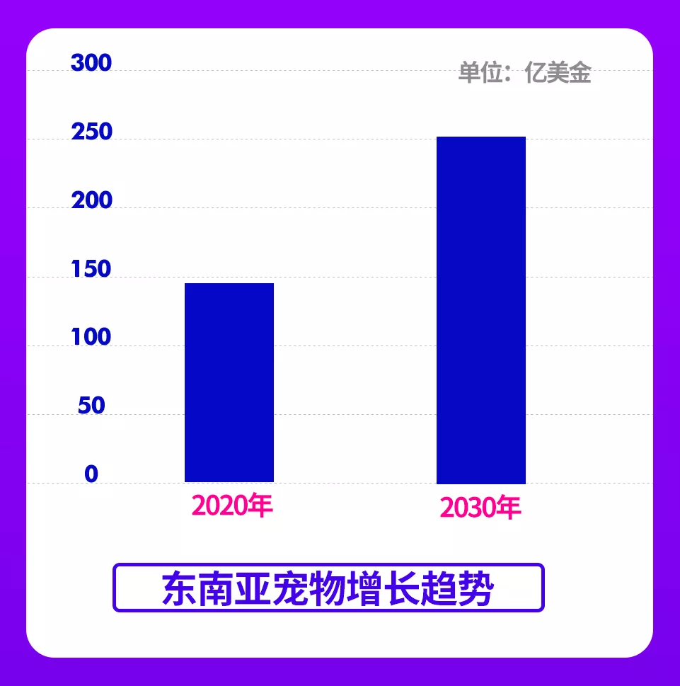 “萌宠经济”大爆发，看“铲屎官”如何撬动百亿美元市场