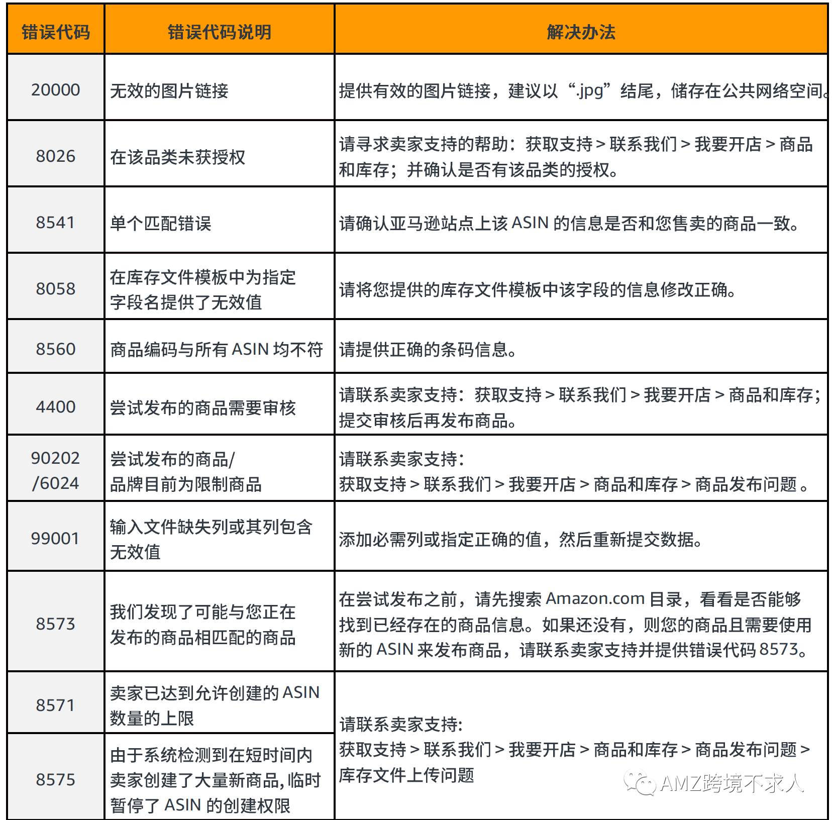 亚马逊基础篇：新手如何撰写listing并上传？（下）