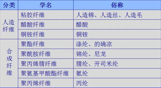 果子说归类，报关中化学纤维长丝和化学纤维短纤的区别及归类注意事项