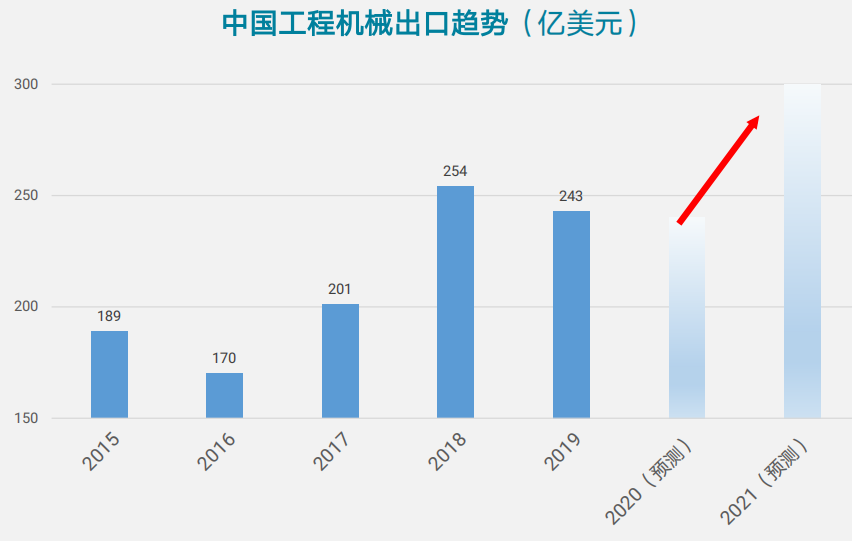 阿里国际站工程机械跨境电商发展报告解读 