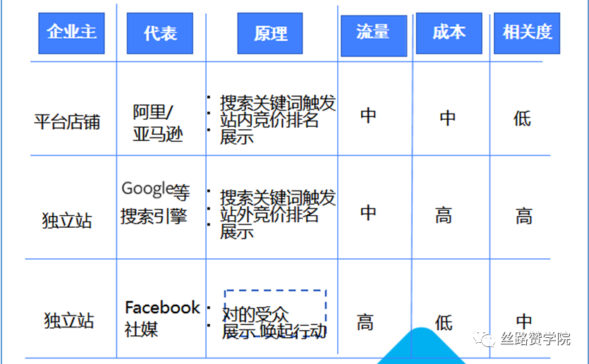 如何0起步打開Facebook市場？