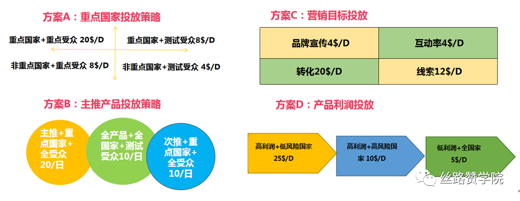 如何0起步打開Facebook市場？