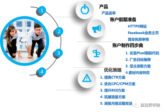 如何0起步打開Facebook市場？