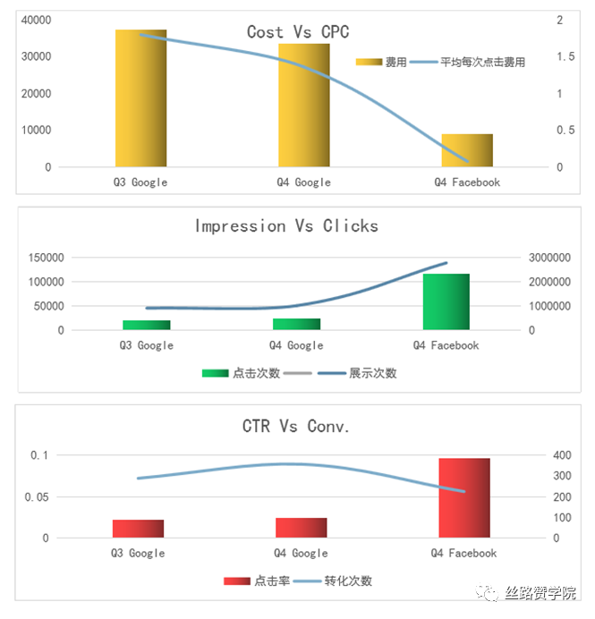 如何0起步打開Facebook市場？